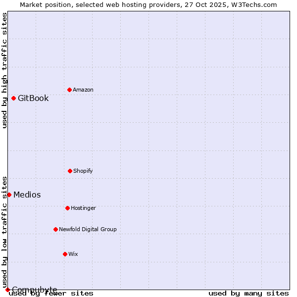 Market position of GitBook vs. Medios vs. Compubyte