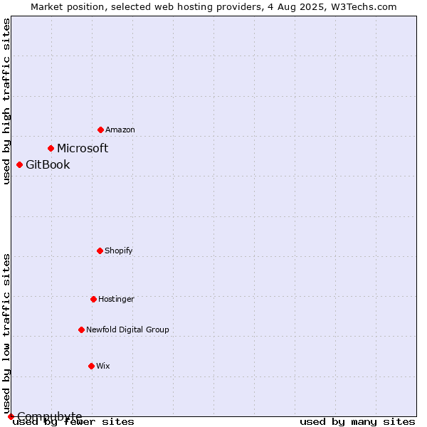 Market position of Microsoft vs. GitBook vs. Compubyte