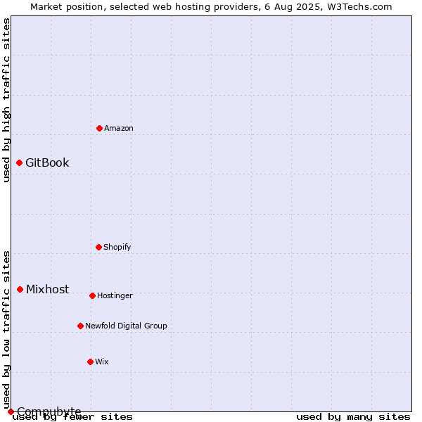 Market position of Mixhost vs. GitBook vs. Compubyte