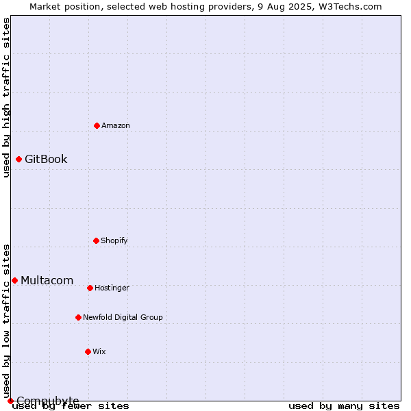 Market position of GitBook vs. Multacom vs. Compubyte