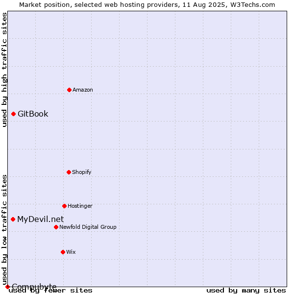 Market position of GitBook vs. MyDevil.net vs. Compubyte