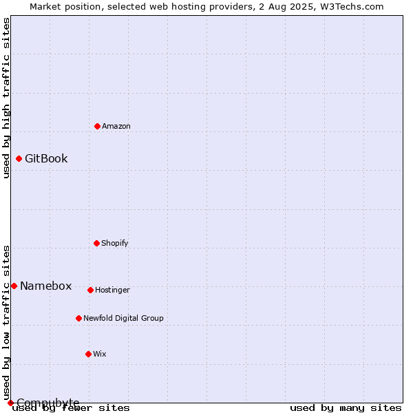 Market position of GitBook vs. Namebox vs. Compubyte