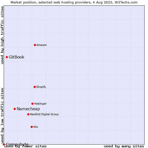 Market position of Namecheap vs. GitBook vs. Compubyte