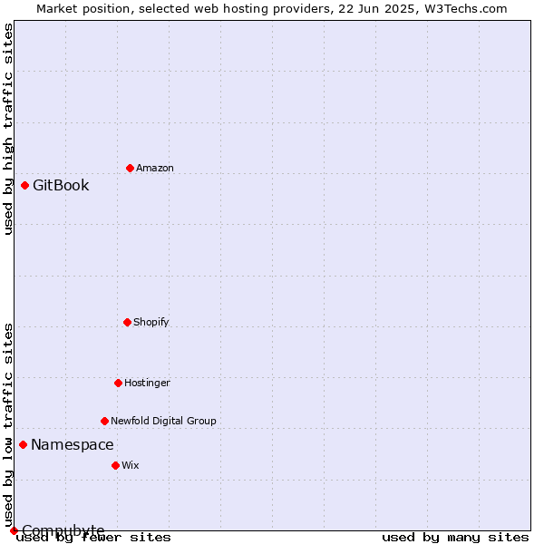 Market position of GitBook vs. Namespace vs. Compubyte