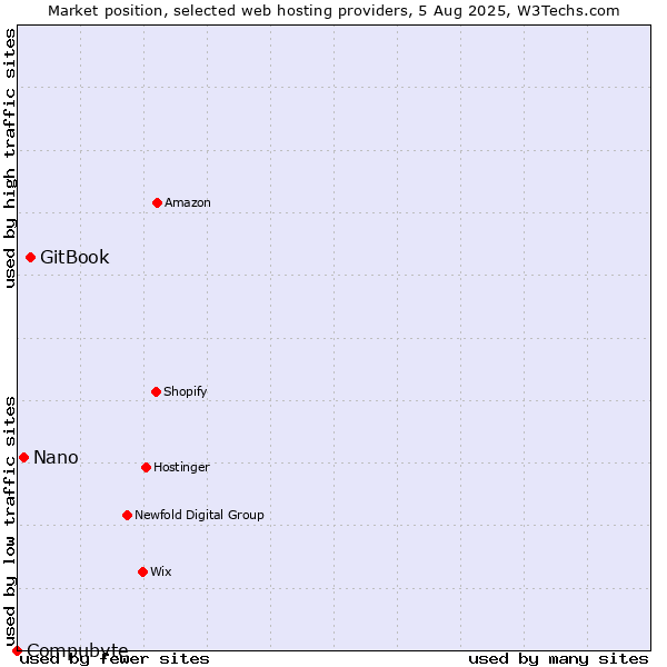 Market position of GitBook vs. Nano vs. Compubyte