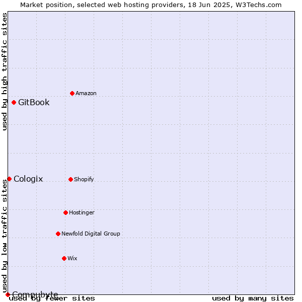 Market position of GitBook vs. Cologix vs. Compubyte