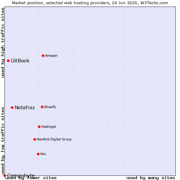 Market position of Netafraz vs. GitBook vs. Compubyte
