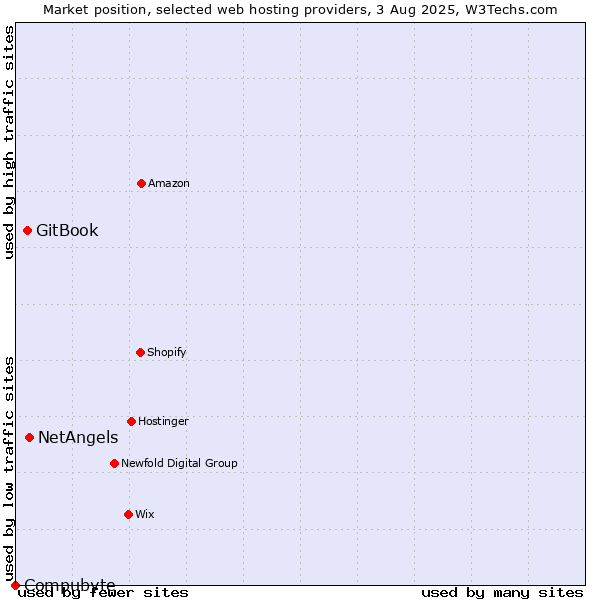 Market position of NetAngels vs. GitBook vs. Compubyte