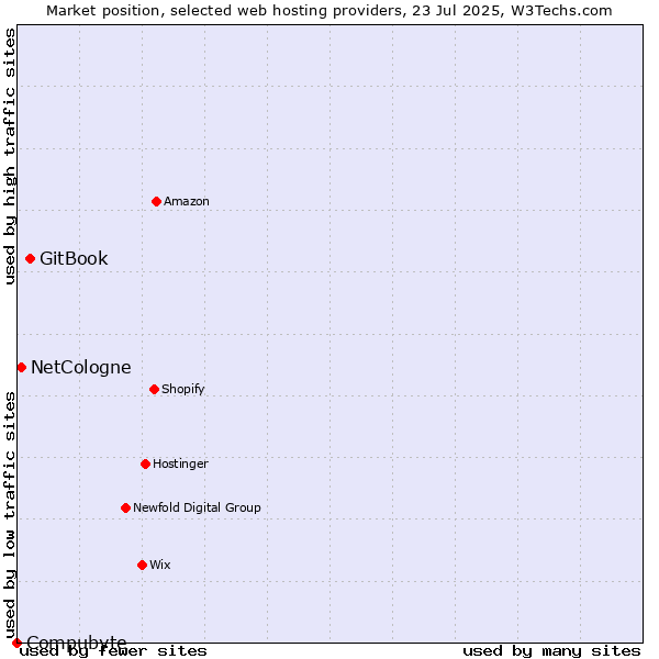 Market position of GitBook vs. NetCologne vs. Compubyte