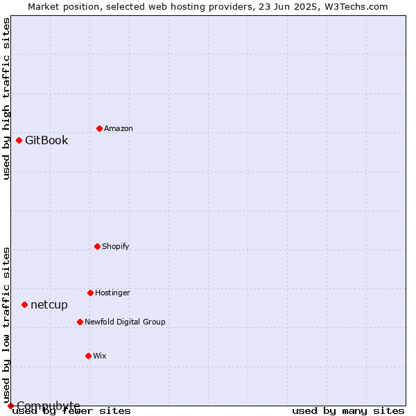 Market position of netcup vs. GitBook vs. Compubyte