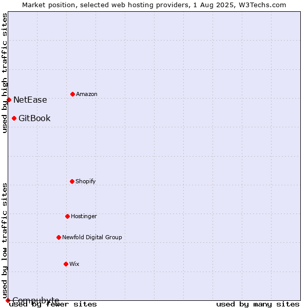 Market position of GitBook vs. NetEase vs. Compubyte
