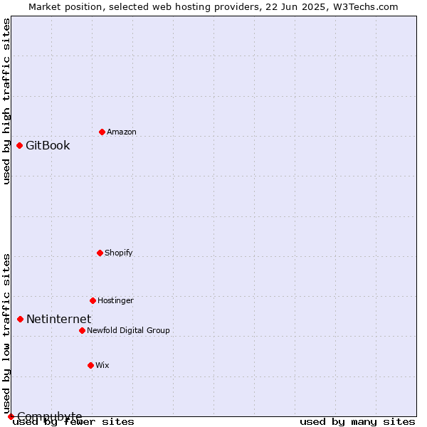 Market position of Netinternet vs. GitBook vs. Compubyte