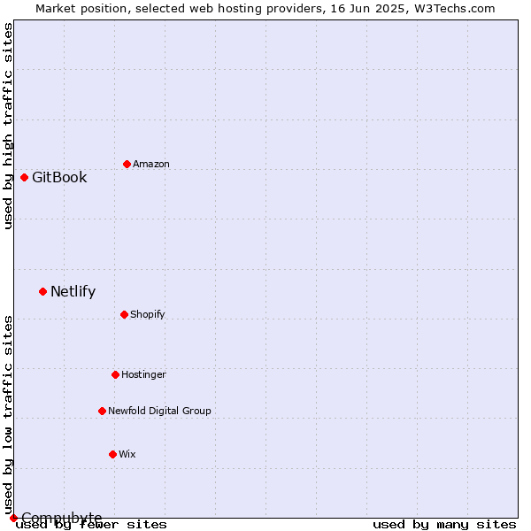 Market position of Netlify vs. GitBook vs. Compubyte