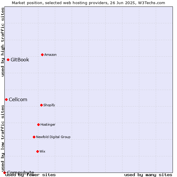 Market position of GitBook vs. Cellcom vs. Compubyte