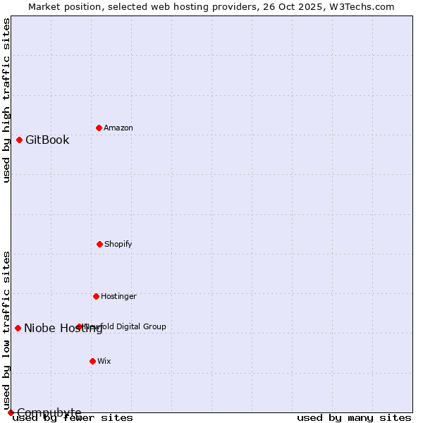 Market position of GitBook vs. Niobe Hosting vs. Compubyte