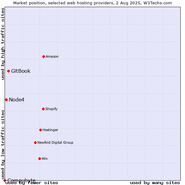 Market position of GitBook vs. Node4 vs. Compubyte