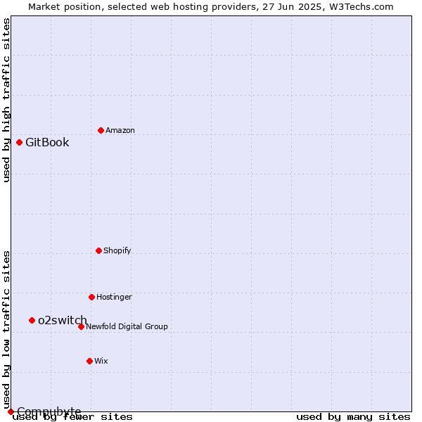 Market position of o2switch vs. GitBook vs. Compubyte