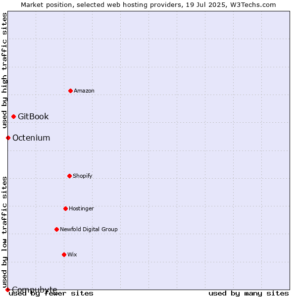 Market position of GitBook vs. Octenium vs. Compubyte