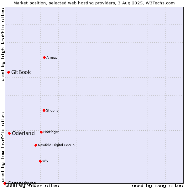 Market position of Oderland vs. GitBook vs. Compubyte