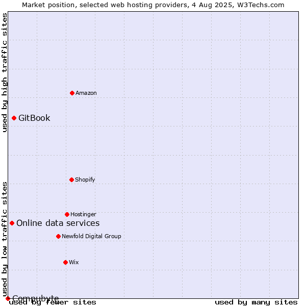Market position of GitBook vs. Online data services vs. Compubyte