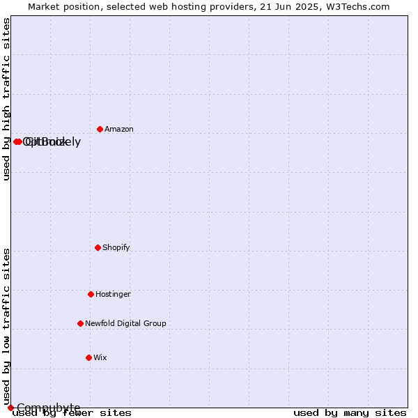 Market position of GitBook vs. Optimizely vs. Compubyte