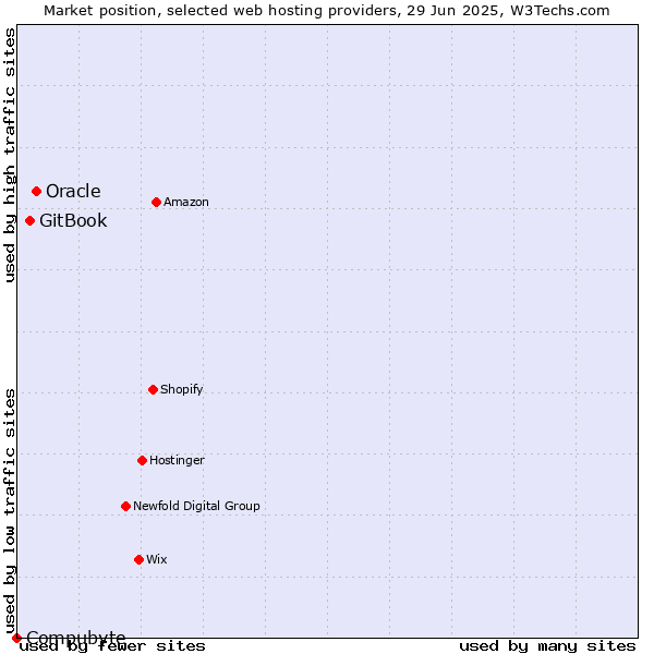 Market position of Oracle vs. GitBook vs. Compubyte