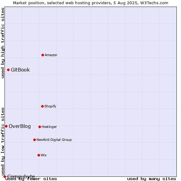 Market position of GitBook vs. OverBlog vs. Compubyte