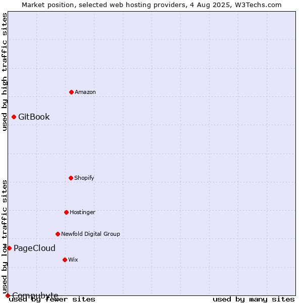 Market position of GitBook vs. PageCloud vs. Compubyte