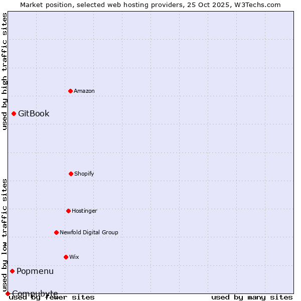 Market position of GitBook vs. Popmenu vs. Compubyte