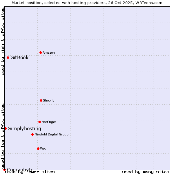 Market position of GitBook vs. Simplyhosting vs. Compubyte