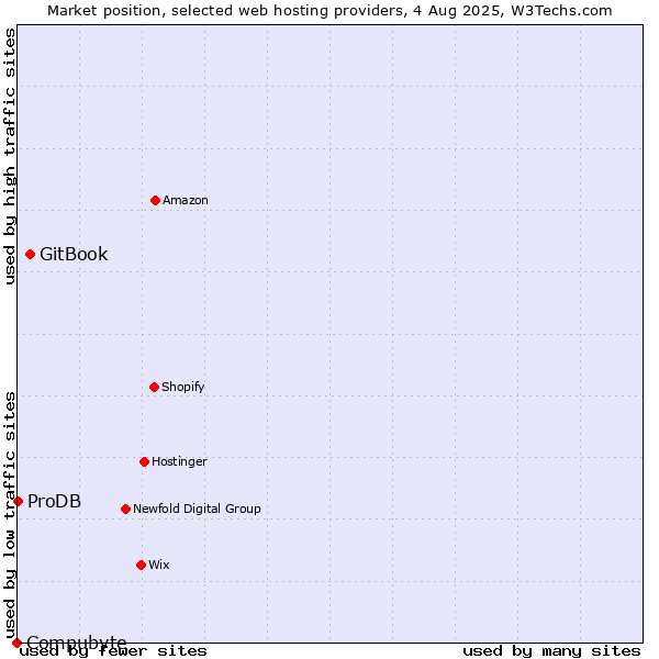 Market position of GitBook vs. ProDB vs. Compubyte