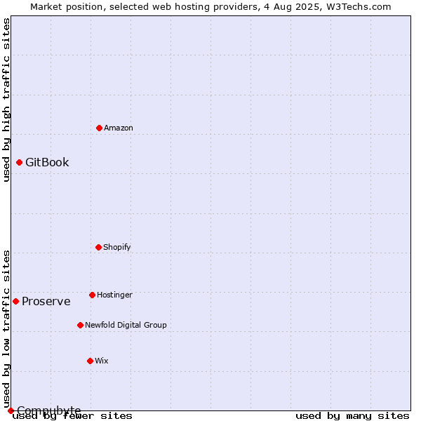 Market position of GitBook vs. Proserve vs. Compubyte