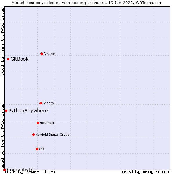 Market position of GitBook vs. PythonAnywhere vs. Compubyte