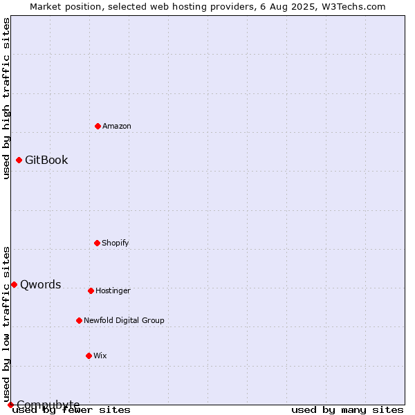 Market position of GitBook vs. Qwords vs. Compubyte