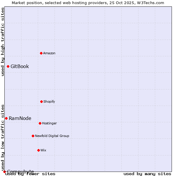 Market position of GitBook vs. RamNode vs. Compubyte