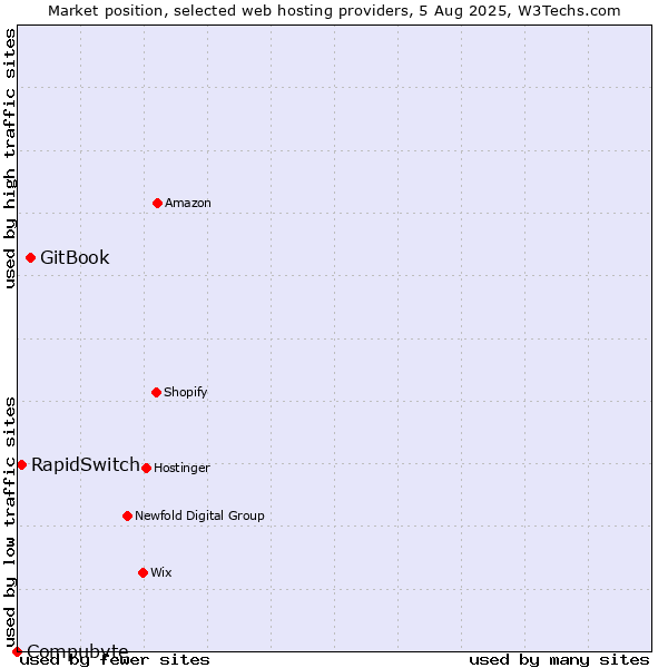 Market position of GitBook vs. RapidSwitch vs. Compubyte