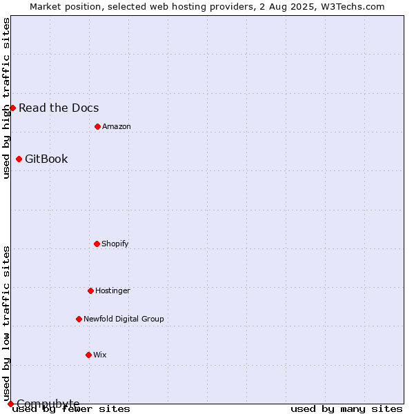 Market position of GitBook vs. Read the Docs vs. Compubyte