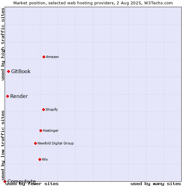 Market position of GitBook vs. Render vs. Compubyte