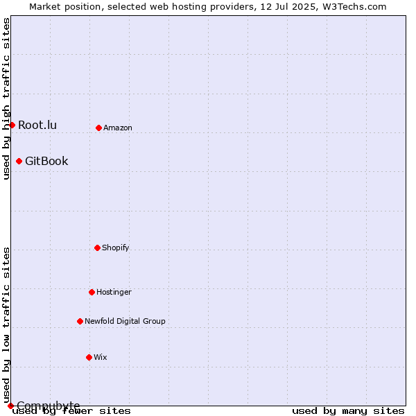 Market position of GitBook vs. Root.lu vs. Compubyte