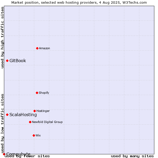 Market position of GitBook vs. ScalaHosting vs. Compubyte