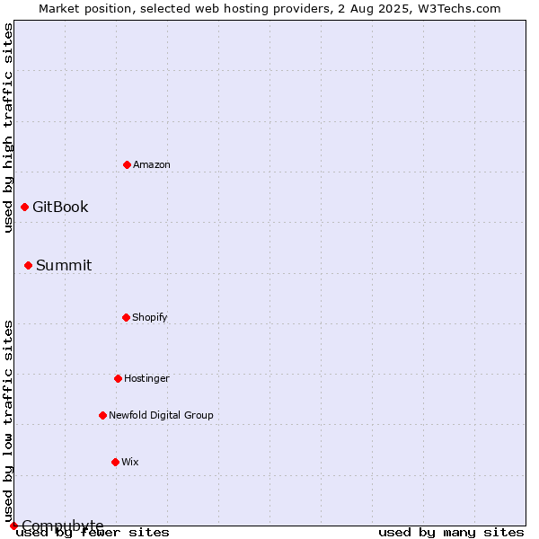 Market position of Summit vs. GitBook vs. Compubyte