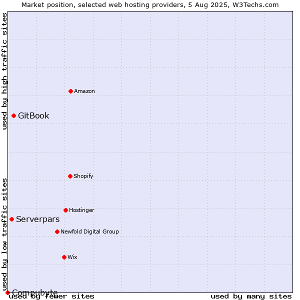 Market position of GitBook vs. Serverpars vs. Compubyte