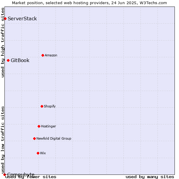 Market position of GitBook vs. ServerStack vs. Compubyte