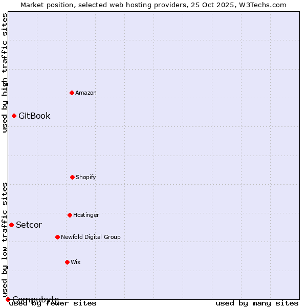 Market position of GitBook vs. Setcor vs. Compubyte