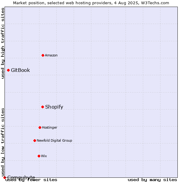 Market position of Shopify vs. GitBook vs. Compubyte