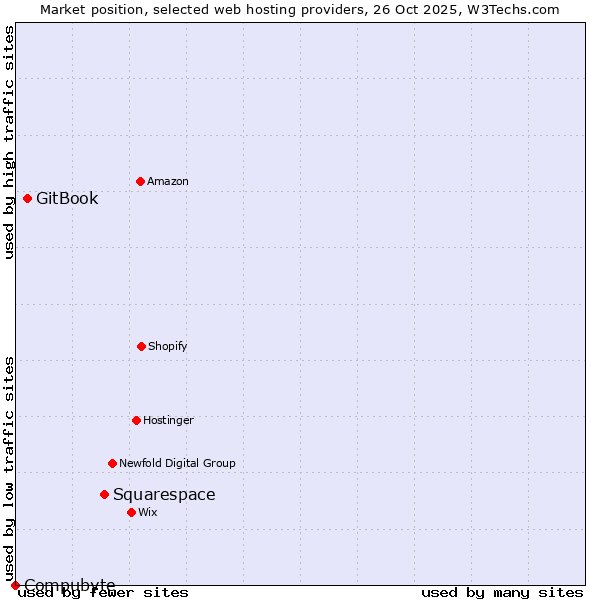 Market position of Squarespace vs. GitBook vs. Compubyte