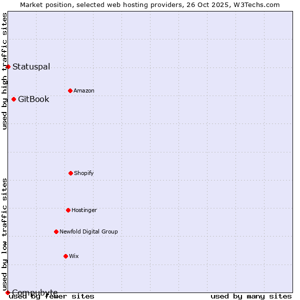 Market position of GitBook vs. Statuspal vs. Compubyte