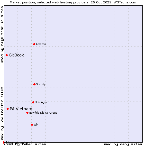 Market position of PA Vietnam vs. GitBook vs. Compubyte