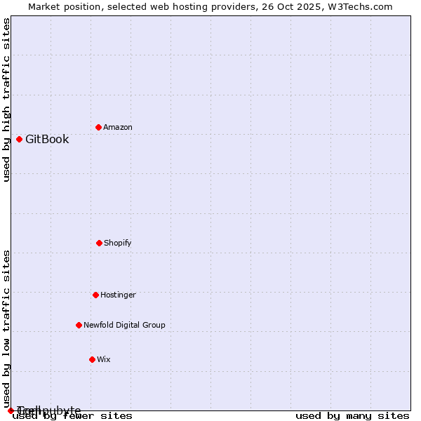 Market position of GitBook vs. Tcell vs. Compubyte
