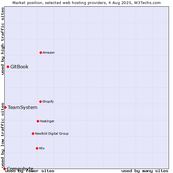 Market position of GitBook vs. TeamSystem vs. Compubyte